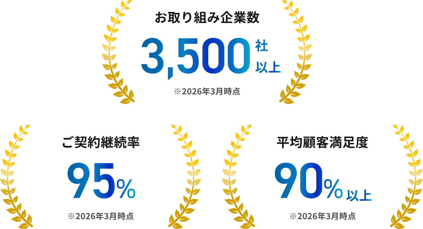 お取組企業数3,500社以上※2025年12月時点　ご契約継続率95%※2024年4月 - 2025年3月　平均顧客満足度90%以上※2025年3月時点