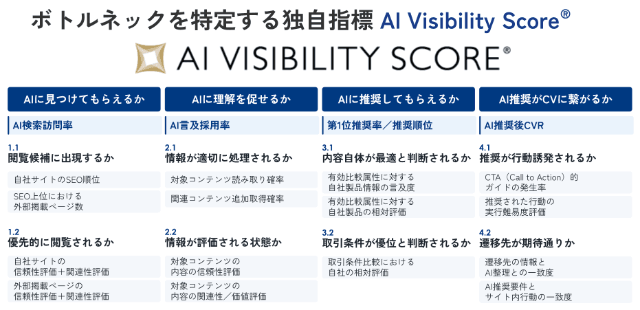AI Visibility Score®の具体的評価項目