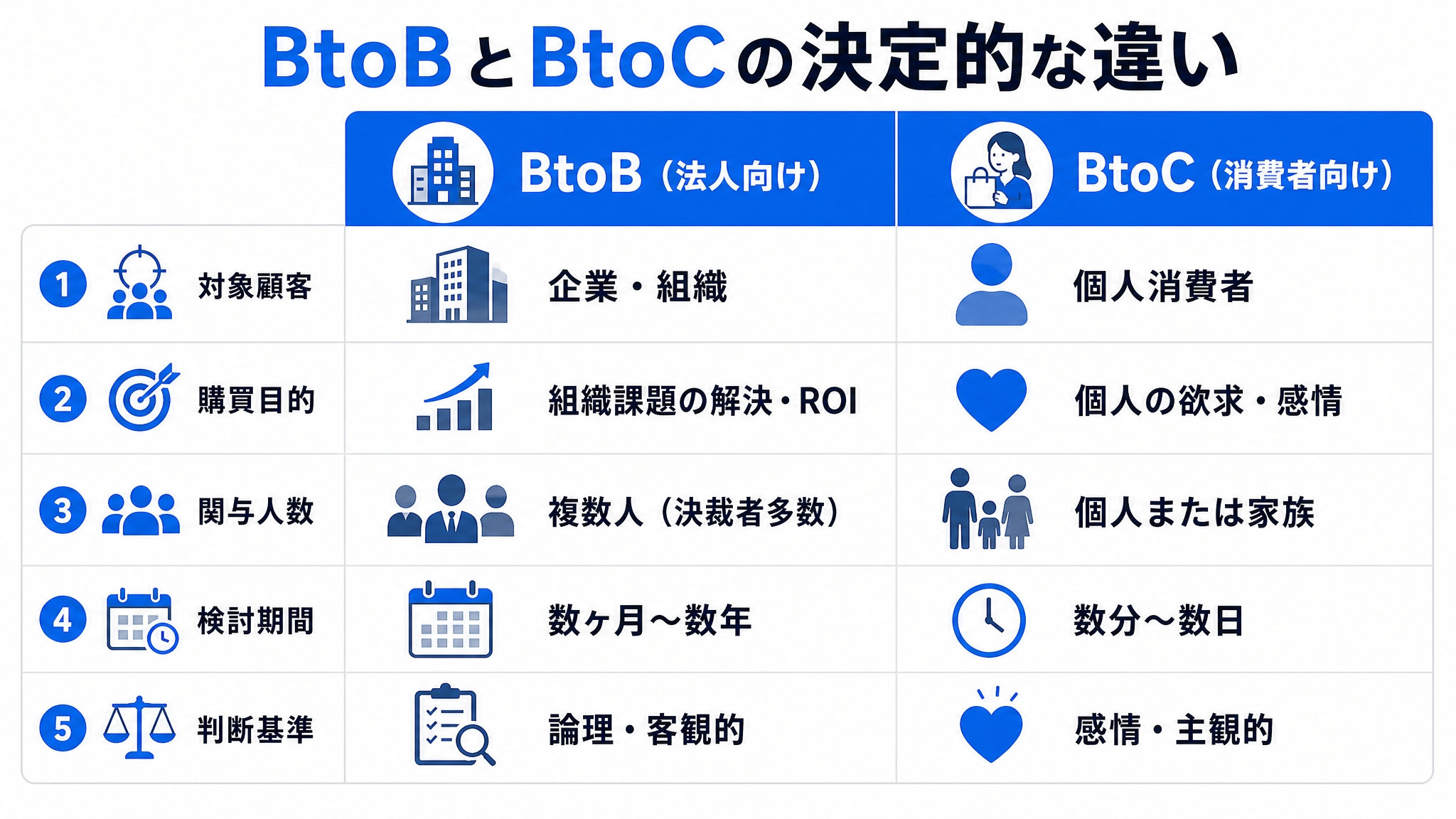 BtoBマーケティングとBtoCマーケティングの違い