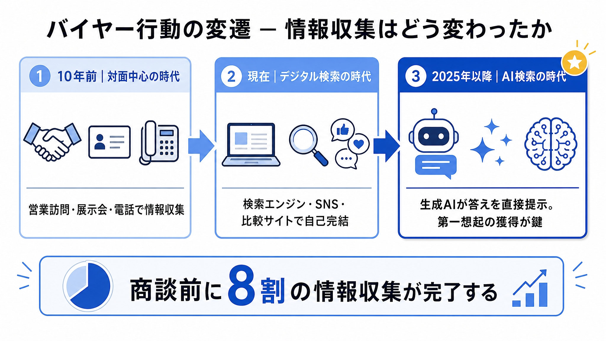 BtoBバイヤーのデジタルシフトと情報収集の変化