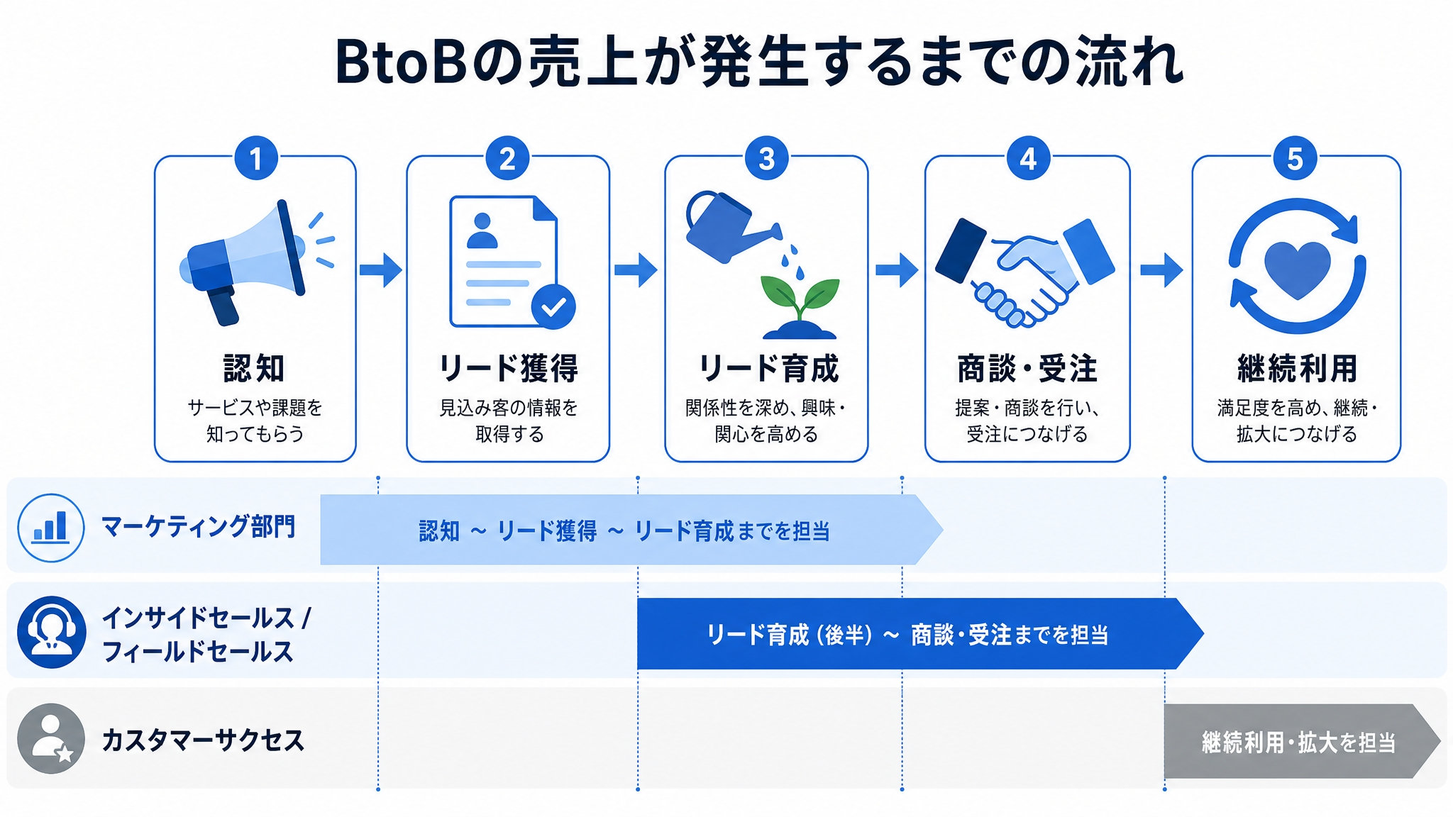 BtoBマーケティングの4つのステップ