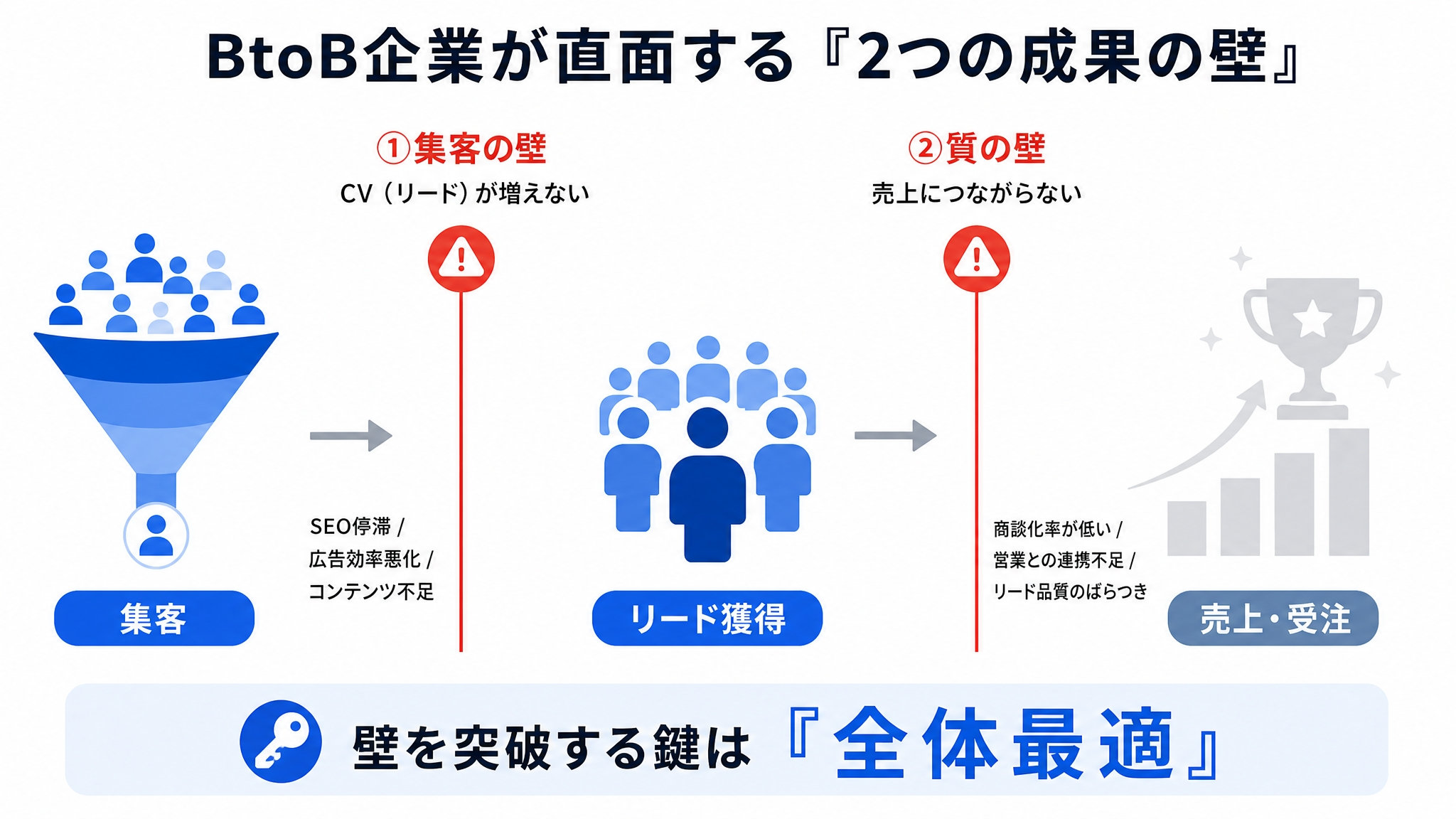BtoB企業が抱えやすい成果の壁