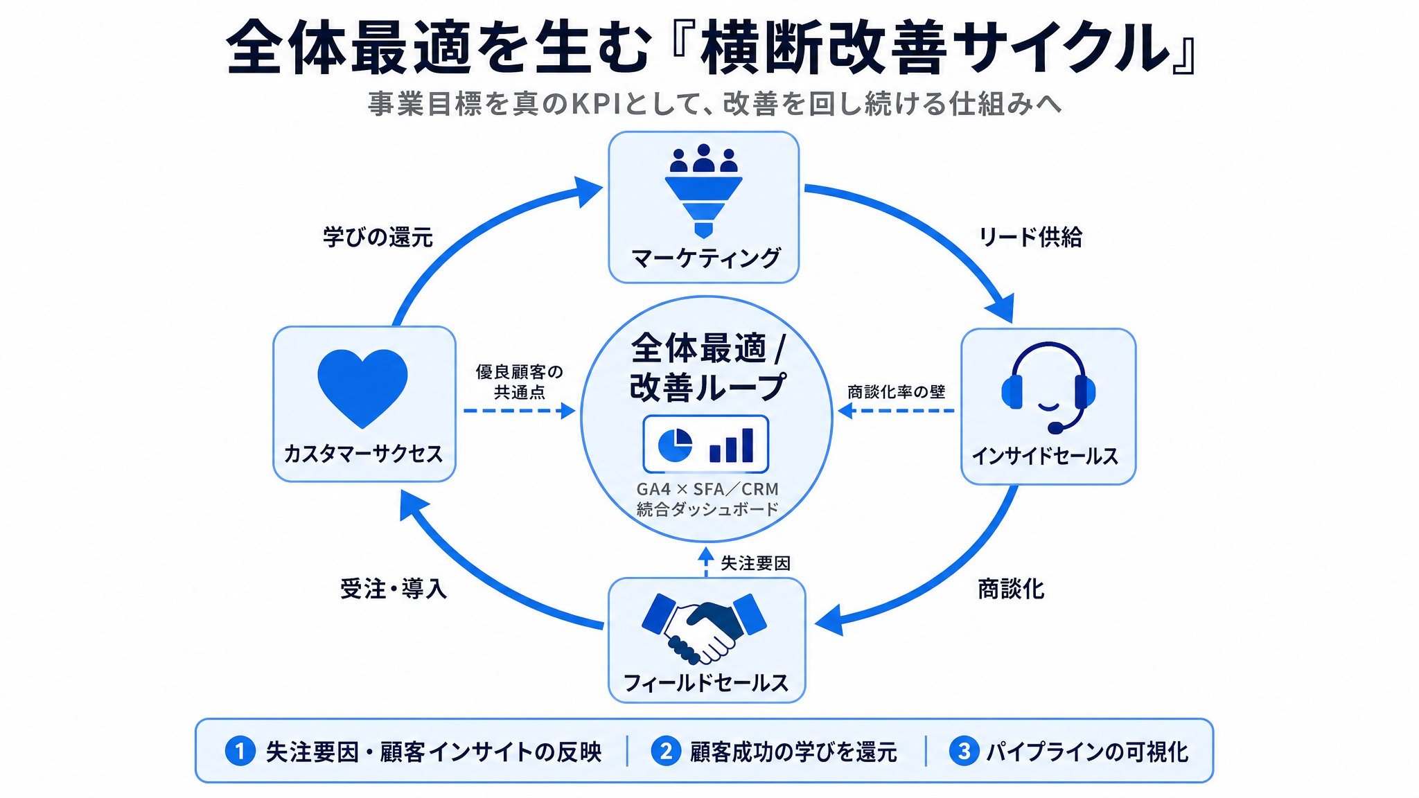 横断改善の仕組みづくり