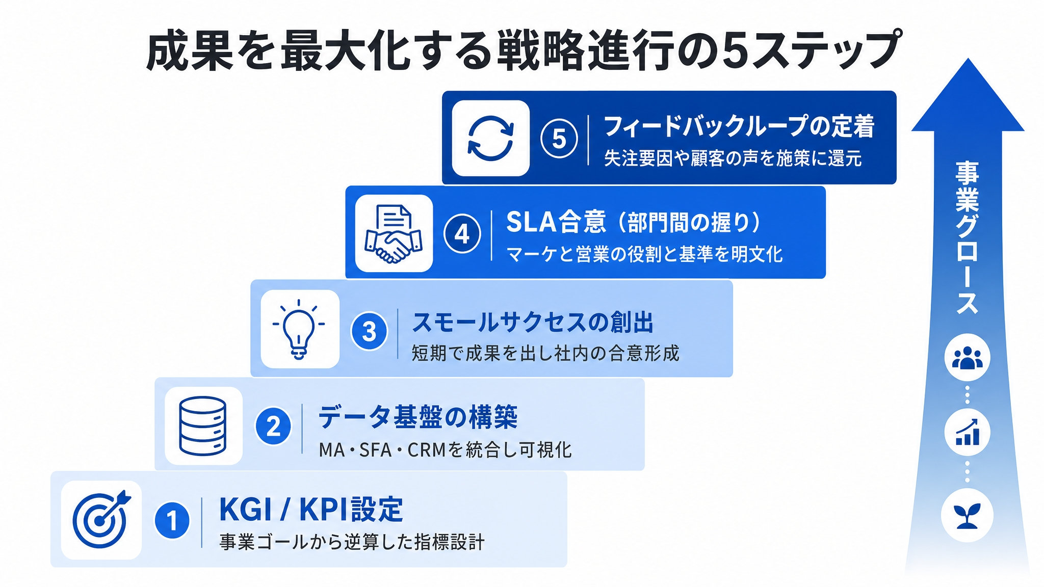 BtoBマーケティング戦略の5ステップ