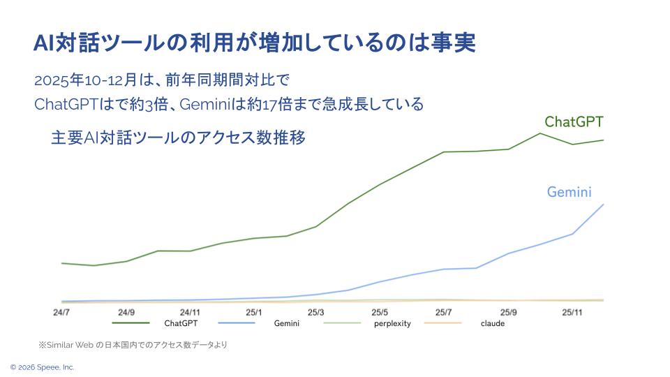 AI対話ツールの利用が増加。Geminiは約17倍、ChatGPTは約3倍の成長。