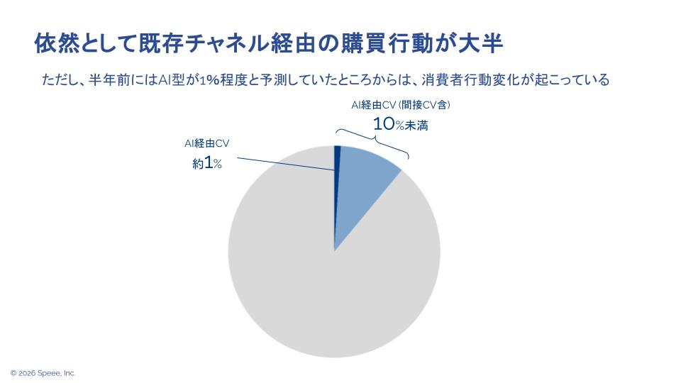 AI経由CV（間接CV含む）は全体の10%未満まで拡大