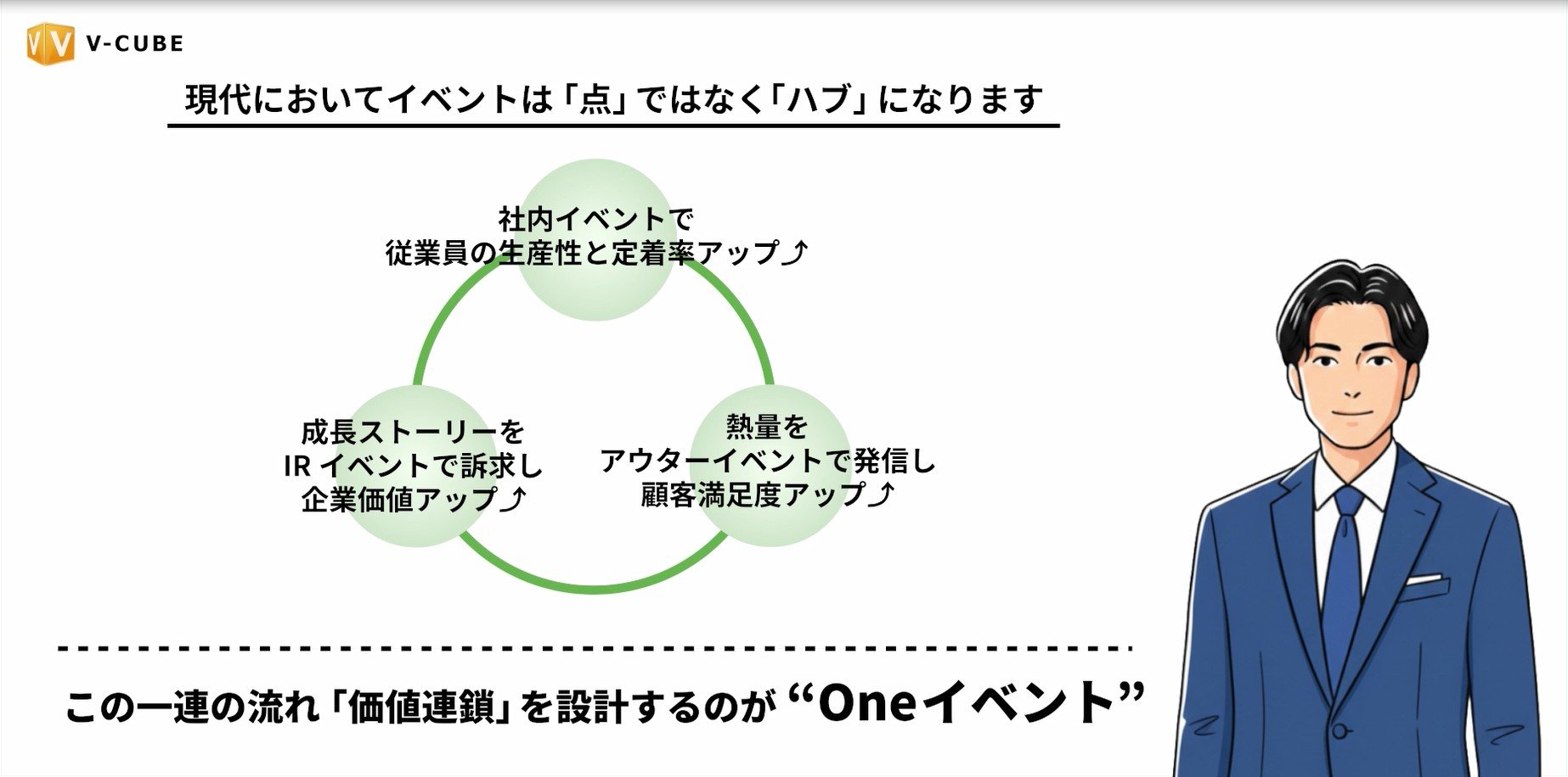 ブイキューブのOneイベント事業のプレゼンテーションスライド