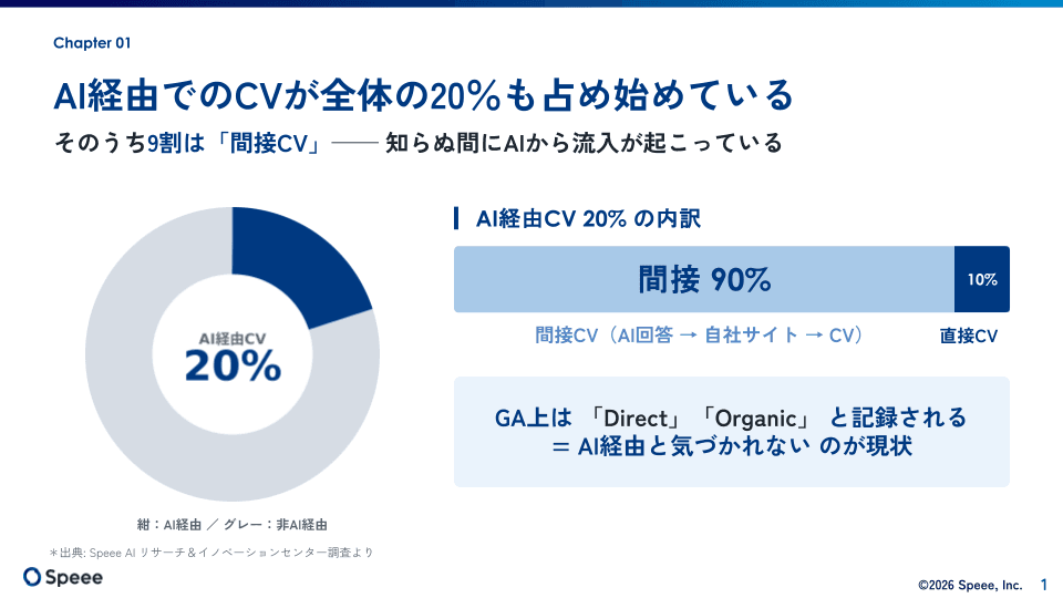 弊社調査:AI検索でのコンバージョンは20%に及ぶ