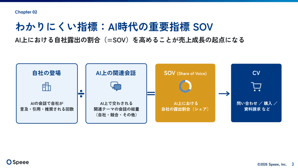 AI時代の重要指標 SOV(Share of Voice)