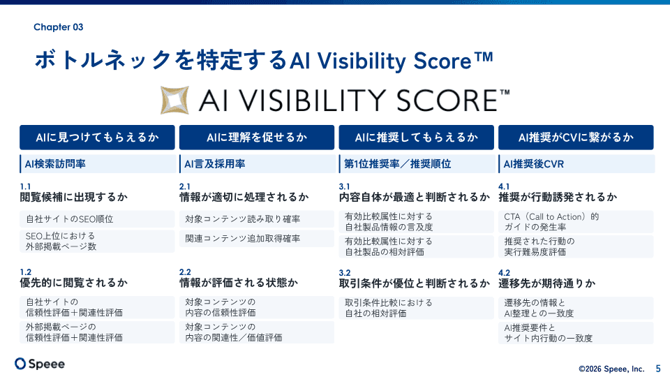 SpeeeのAEO指標『AI Visibility Score®』