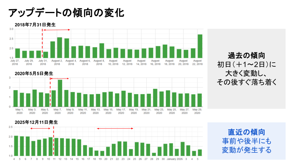 コアアップデート時の順位変動の傾向比較