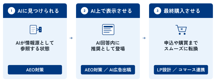 BtoCとBtoBの購買プロセスの違いを示すインフォグラフィック