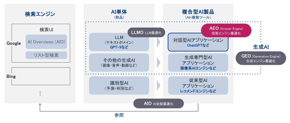 検索エンジン・生成AI・回答エンジンの関係図
