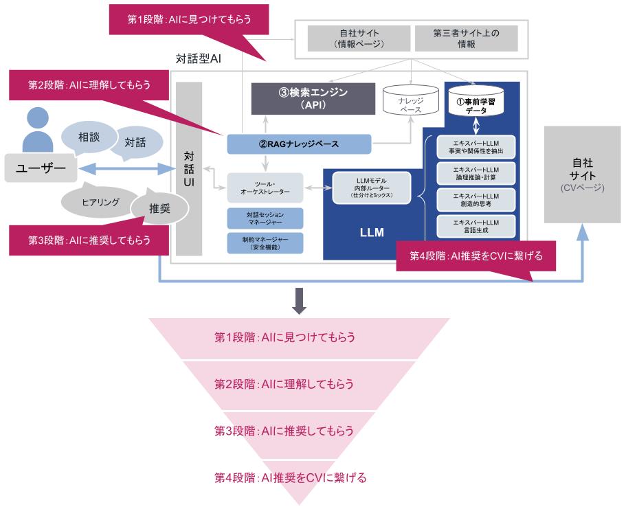 AIが推奨に至るまでのプロセス図