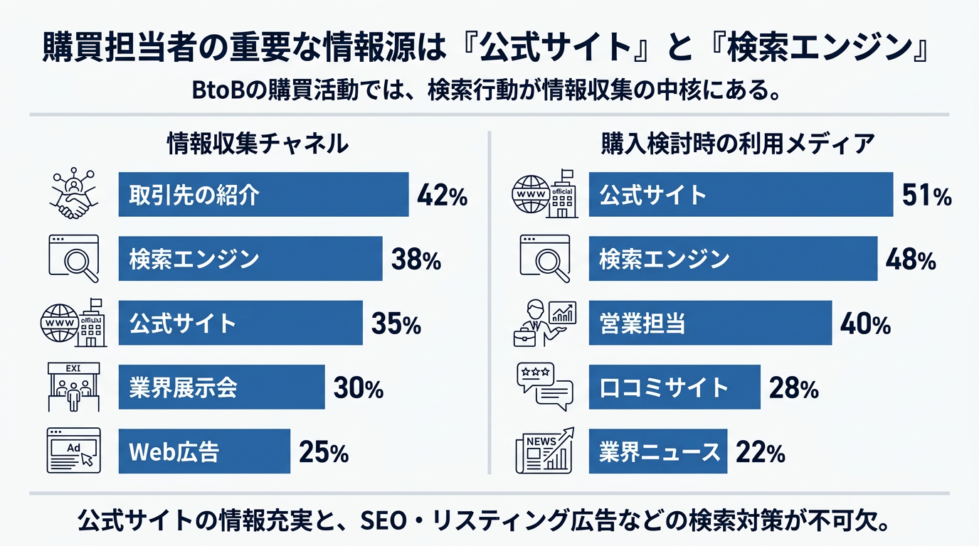 購買担当者の情報収集チャネルと公式サイト発見手段の比較グラフ