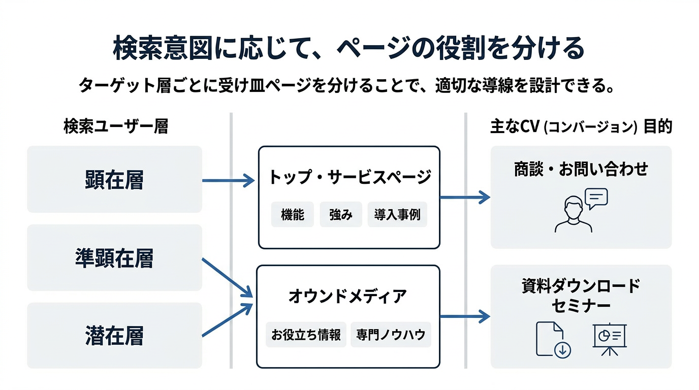 検索意図によるサイトページ振り分けの構造図