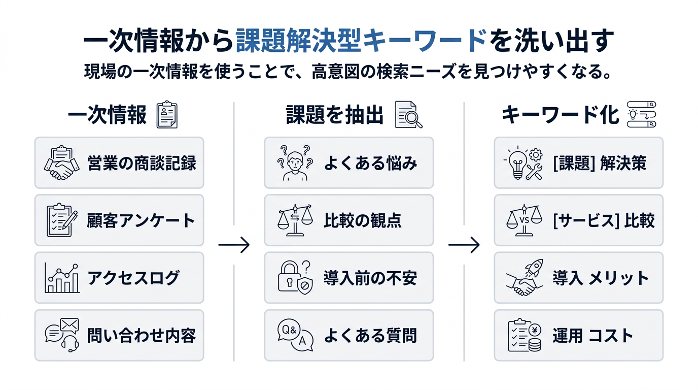一次情報からのキーワード抽出プロセス図