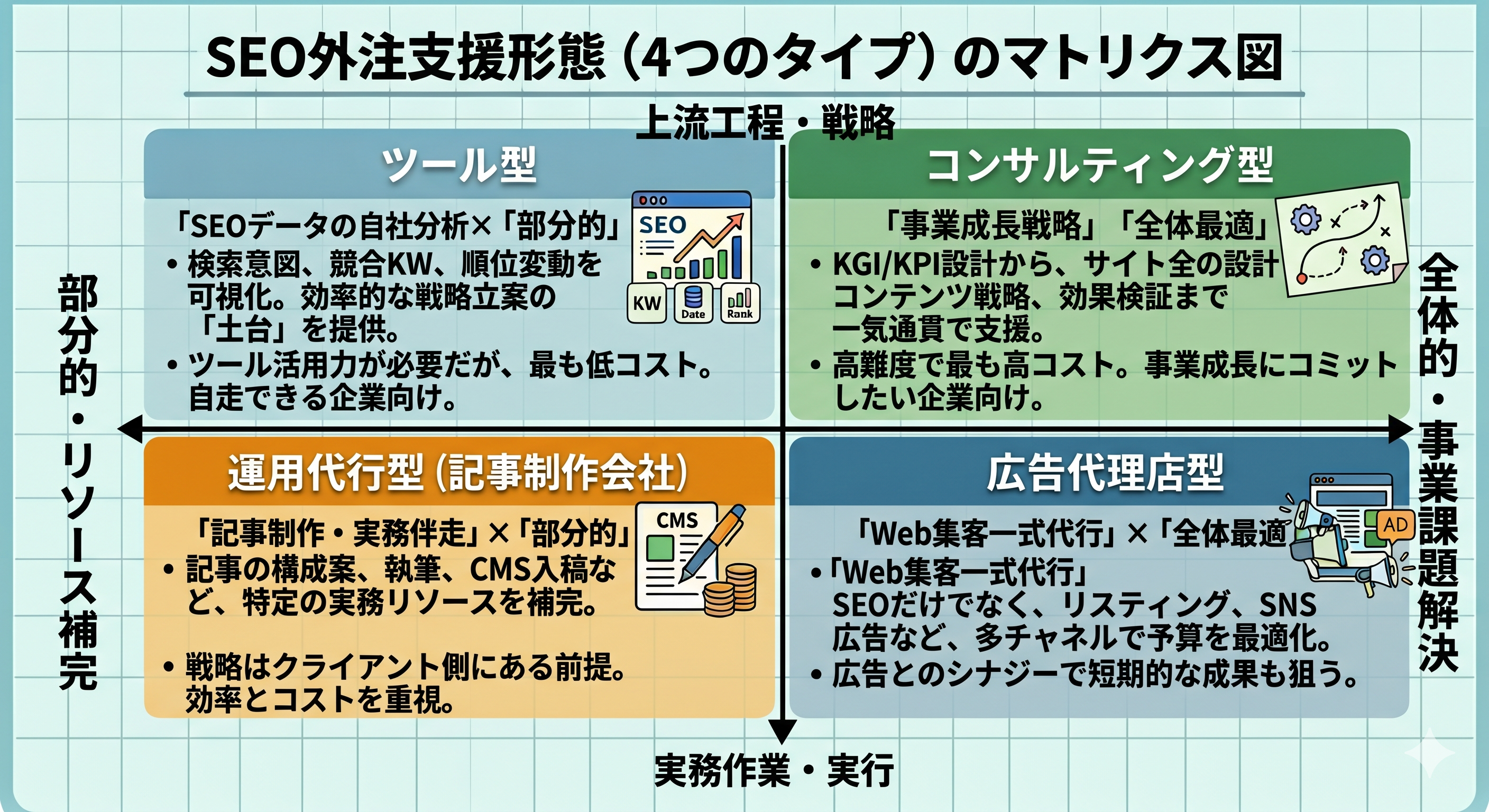 SEO外注支援形態（4つのタイプ）のマトリクス図