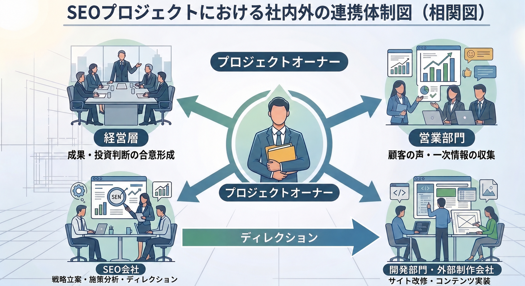 SEOプロジェクトにおける社内外の連携体制図（相関図）