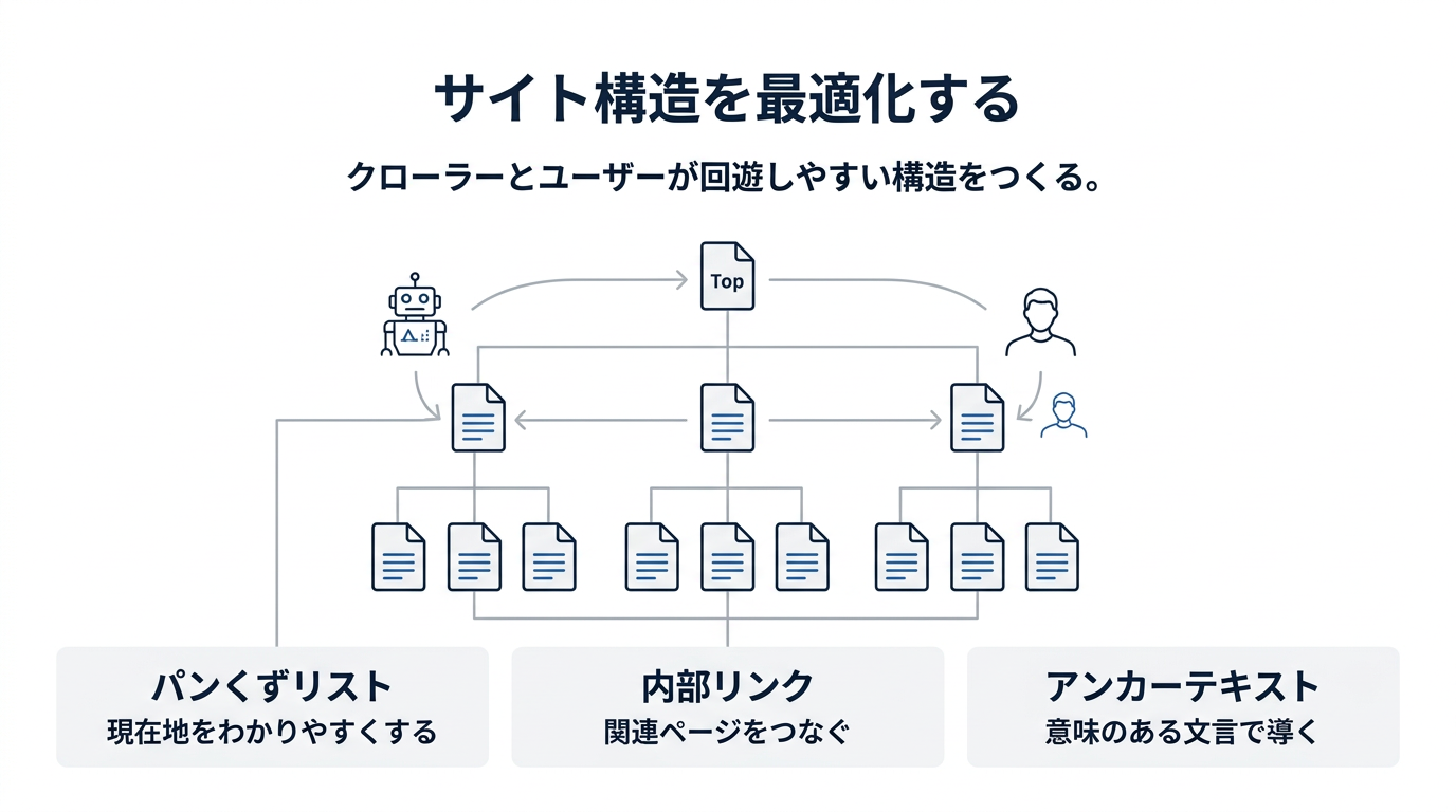 サイト構造の最適化